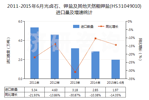 2011-2015年6月光鹵石、鉀鹽及其他天然粗鉀鹽(HS31049010)進口量及增速統(tǒng)計